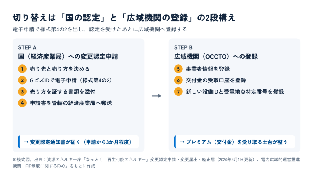 FIPへの切り替えが、国(経済産業局)への変更認定申請と、広域機関(OCCTO)へのシステム登録の2段構えであることを示す模式図