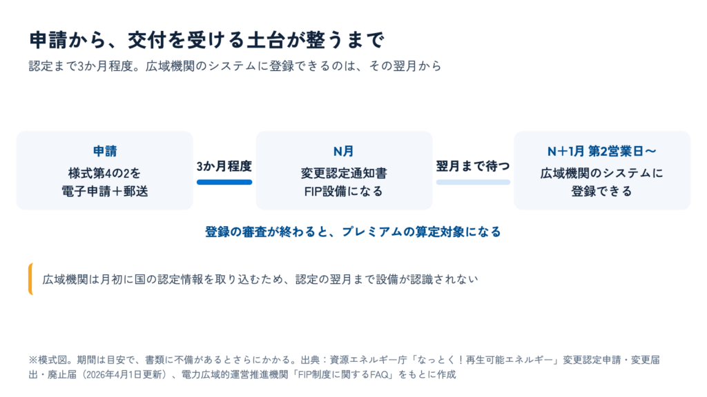 申請から認定まで3か月程度、広域機関のシステムに登録できるのは認定の翌月第2営業日以降であることを示す時間軸の図