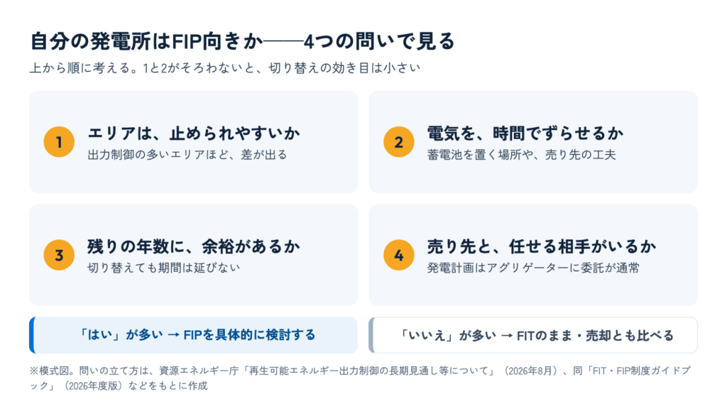 FIPに向くかを、エリア・時間でずらせるか・残りの年数・売り先と任せる相手の4つの問いで見ることを示した図