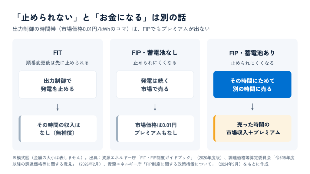 出力制御の時間帯に、FITは発電を止められて収入がなく、FIPで蓄電池がない場合は発電を続けても0.01円でプレミアムも出ず、蓄電池がある場合は別の時間に売って市場収入とプレミアムを得ることを比べた模式図