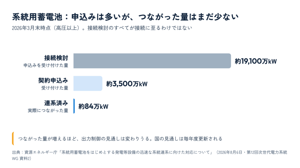2026年3月末時点の系統用蓄電池は、接続検討の受付が約19,100万kW、契約申込みの受付が約3,500万kW、連系済みが約84万kWであることを示す横棒グラフ