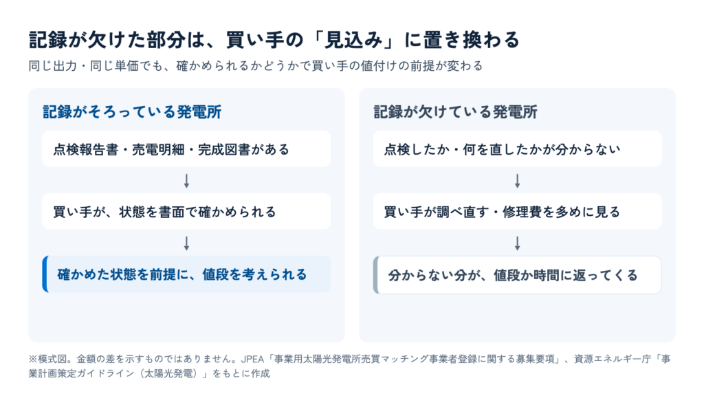 記録がそろっている発電所は買い手が状態を書面で確かめて値段を考えられ、記録が欠けている発電所は買い手が調べ直したり修理費を多めに見たりするため、分からない分が値段か時間に返ってくることを比べた模式図