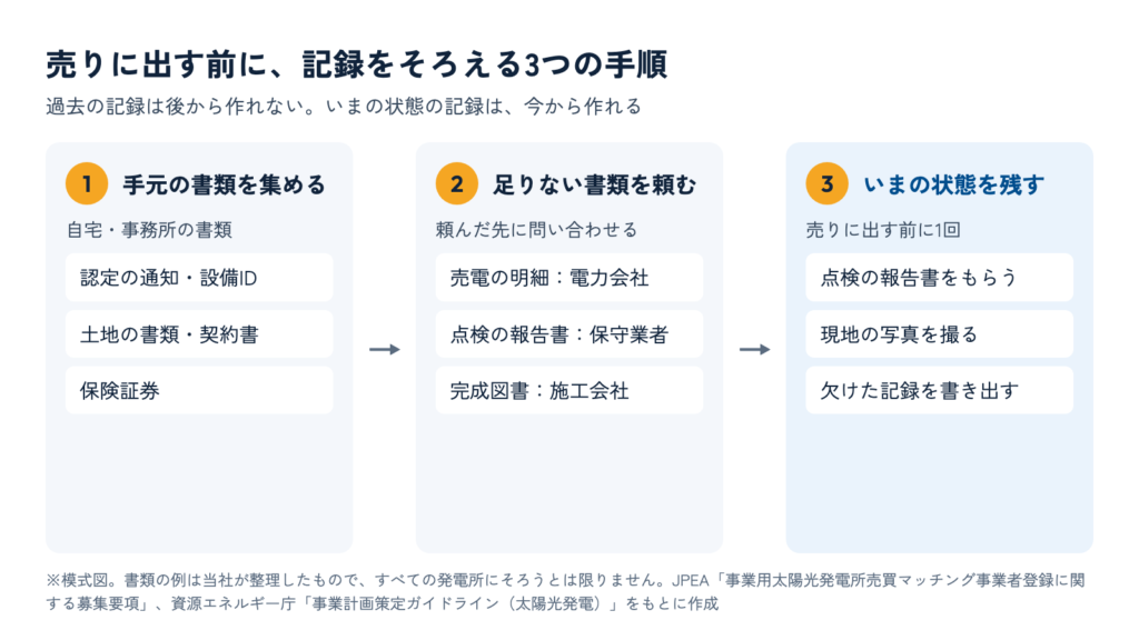 売りに出す前の手順を、手元の書類を集める、足りない書類を頼む、いまの状態を残す、の3段で示した模式図