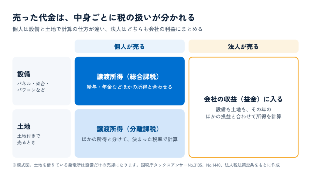 売った代金を設備と土地に分け、個人なら設備は総合課税、土地は分離課税の譲渡所得になり、法人ならどちらも会社の益金に入ることを示した模式図