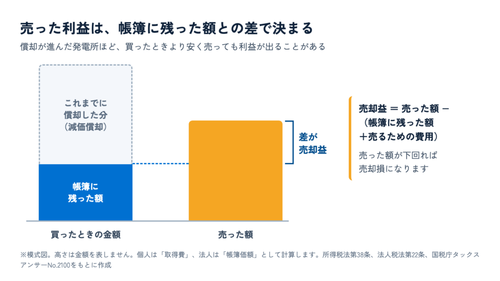 買ったときの金額から減価償却で償却した分を除いた「帳簿に残った額」と、売った額を比べ、その差が売却益になることを示した模式図