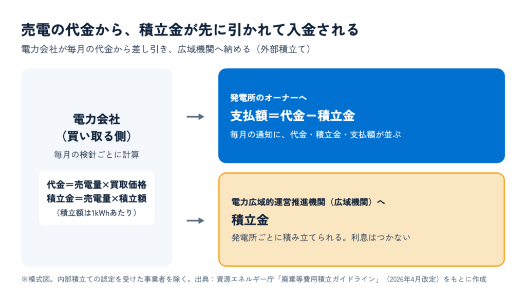 電力会社が売電の代金から積立金を差し引き、残りの支払額を発電所のオーナーへ、積立金を電力広域的運営推進機関へ納める流れを示した模式図