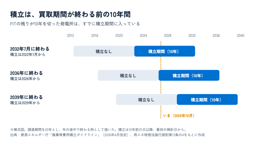 買取期間が2032年7月・2036年・2039年に終わる3つの発電所について、終わる前の10年間が積立期間になることを年表で示し、2026年10月時点の位置に線を引いた模式図