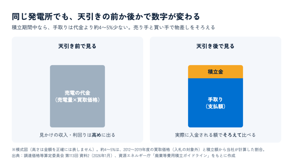 売電の代金をそのまま見る場合と、積立金を引いた手取りで見る場合を2本の棒で並べ、天引き後でそろえて比べることを示した模式図