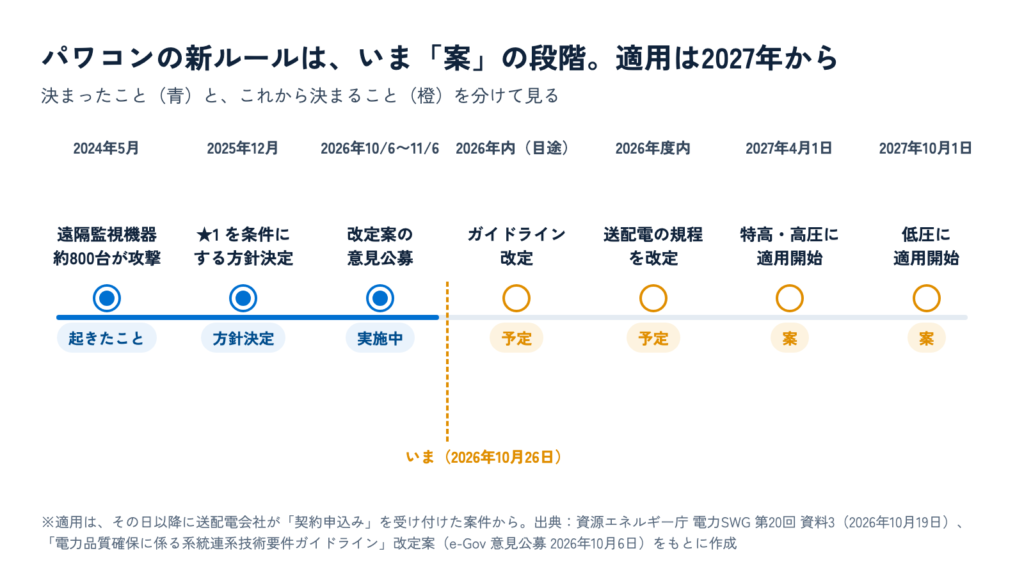 2024年5月の遠隔監視機器への攻撃から、2025年12月の方針決定、2026年10月6日から11月6日の意見公募、年内のガイドライン改定予定、2027年4月1日の特高・高圧と2027年10月1日の低圧への適用開始までを、決まったことと案を色分けして並べた年表