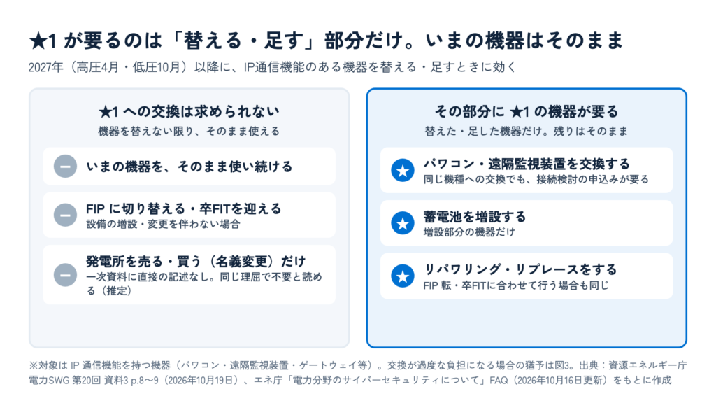 JC-STAR★1への交換が求められない場面（いまの機器をそのまま使う、FIP転・卒FIT、名義変更だけ＝推定）と、その部分に★1の機器が要る場面（パワコン・遠隔監視装置の交換、蓄電池の増設、リパワリング・リプレース）を左右に分けて並べた図