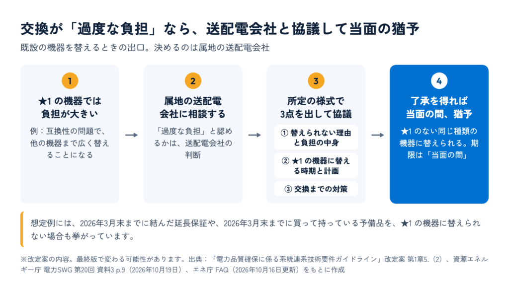 ★1の機器では負担が大きい、属地の送配電会社に相談する、所定の様式で3点を出して協議する、了承を得れば当面の間猶予される、という4段階の流れを矢印でつないだ図